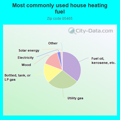 Most commonly used house heating fuel