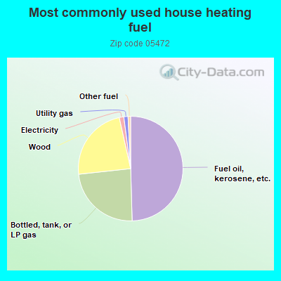 Most commonly used house heating fuel