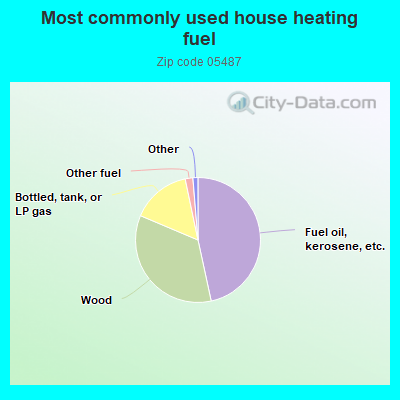 Most commonly used house heating fuel