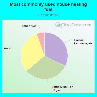 Most commonly used house heating fuel