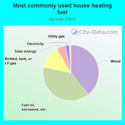 Most commonly used house heating fuel