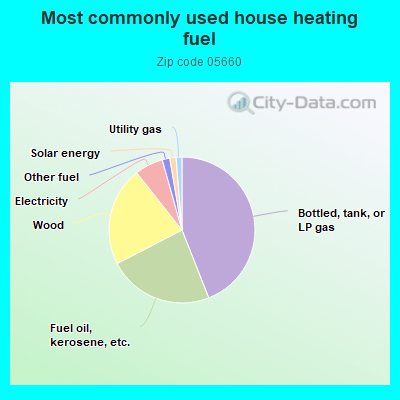 Most commonly used house heating fuel