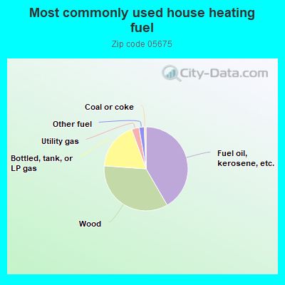 Most commonly used house heating fuel