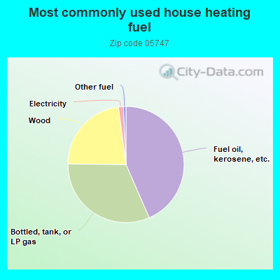 Most commonly used house heating fuel