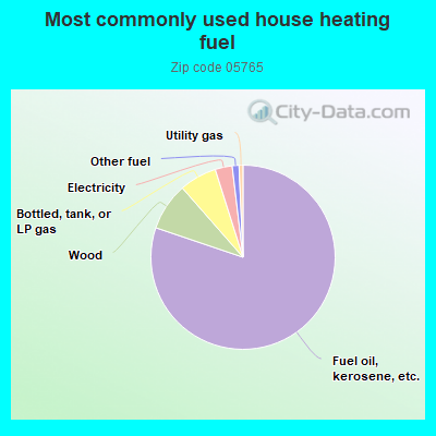 Most commonly used house heating fuel