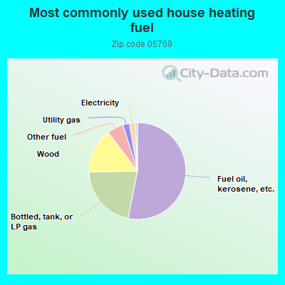 Most commonly used house heating fuel