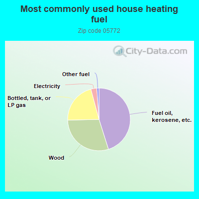 Most commonly used house heating fuel