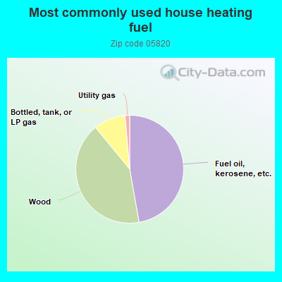 Most commonly used house heating fuel