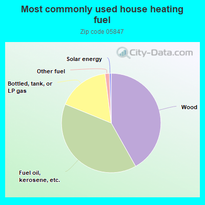 Most commonly used house heating fuel