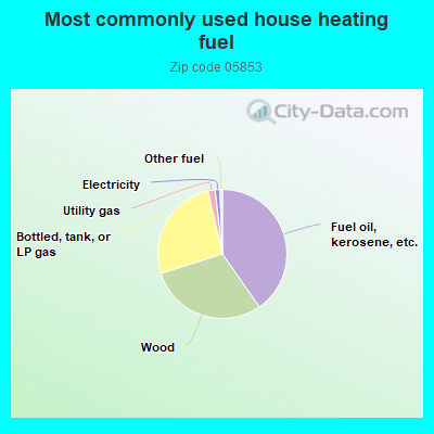 Most commonly used house heating fuel