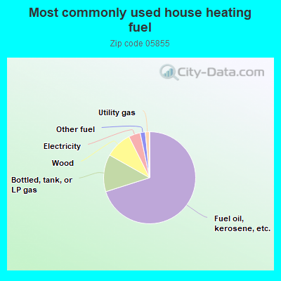 Most commonly used house heating fuel