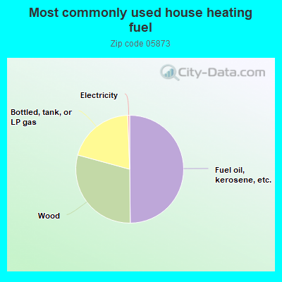 Most commonly used house heating fuel