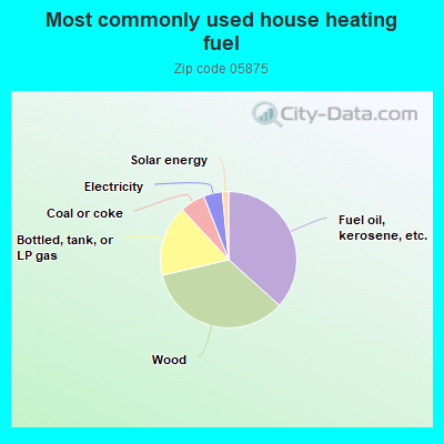 Most commonly used house heating fuel