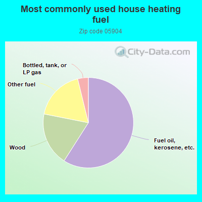 Most commonly used house heating fuel