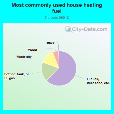 Most commonly used house heating fuel