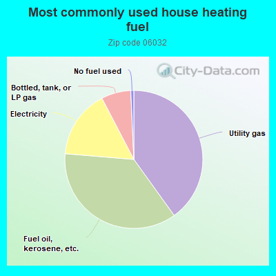 Most commonly used house heating fuel