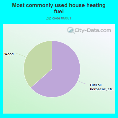 Most commonly used house heating fuel