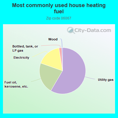 Most commonly used house heating fuel