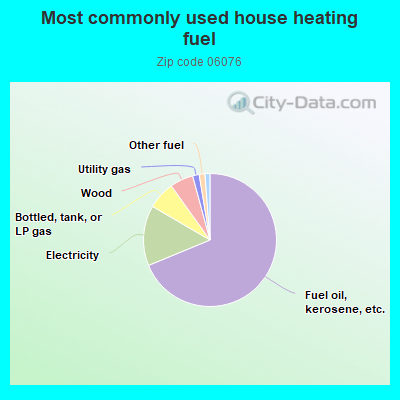 Most commonly used house heating fuel