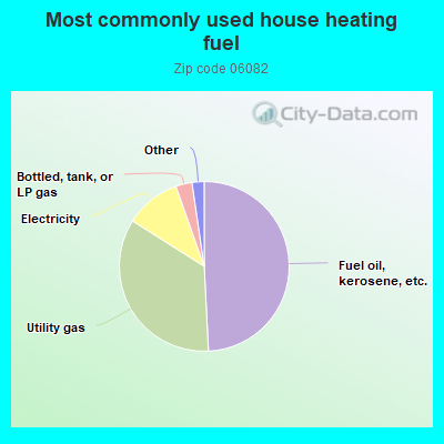 Most commonly used house heating fuel