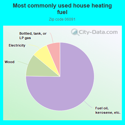 Most commonly used house heating fuel