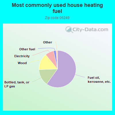 Most commonly used house heating fuel