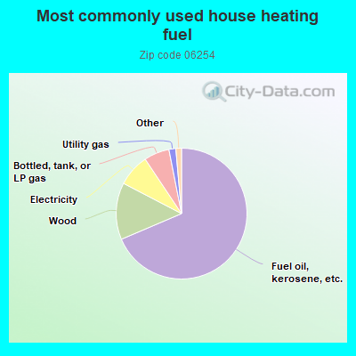 Most commonly used house heating fuel