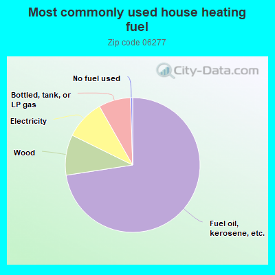 Most commonly used house heating fuel