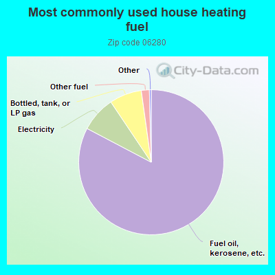 Most commonly used house heating fuel