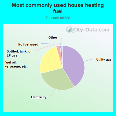 Most commonly used house heating fuel