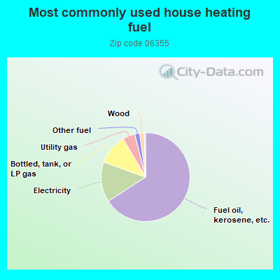 Most commonly used house heating fuel