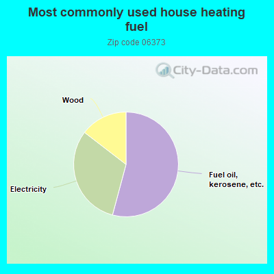 Most commonly used house heating fuel