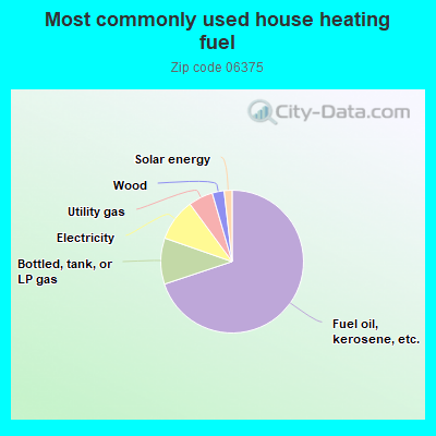 Most commonly used house heating fuel