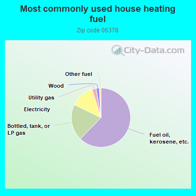 Most commonly used house heating fuel