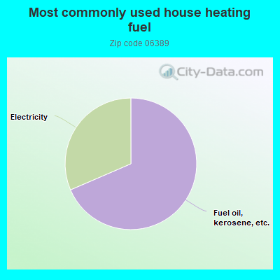 Most commonly used house heating fuel