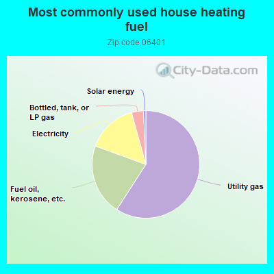 Most commonly used house heating fuel