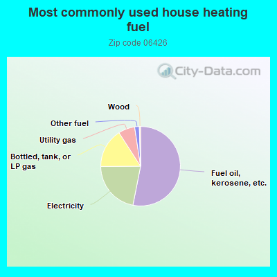 Most commonly used house heating fuel