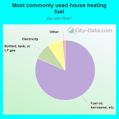 Most commonly used house heating fuel