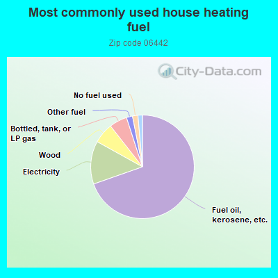 Most commonly used house heating fuel