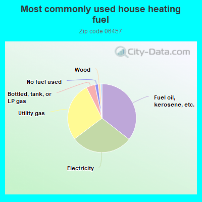 Most commonly used house heating fuel