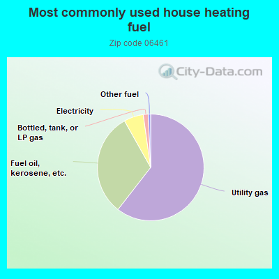 Most commonly used house heating fuel