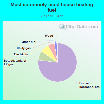 Most commonly used house heating fuel