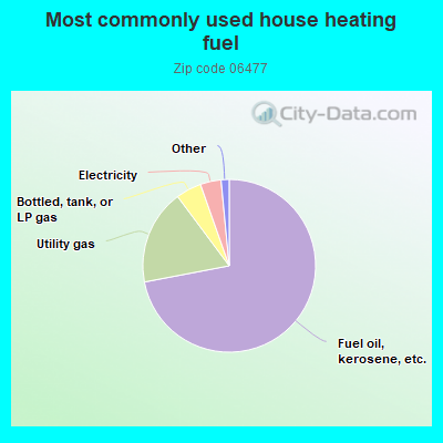 Most commonly used house heating fuel