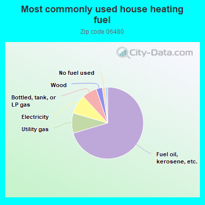 Most commonly used house heating fuel