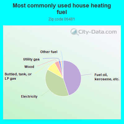 Most commonly used house heating fuel