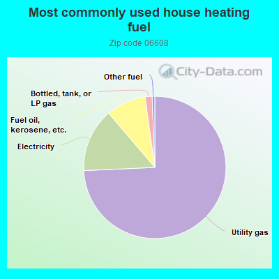 Most commonly used house heating fuel