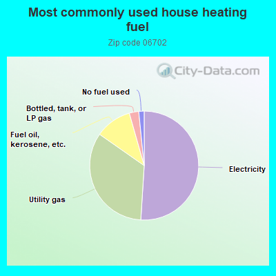 Most commonly used house heating fuel