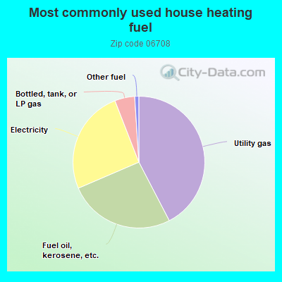 Most commonly used house heating fuel