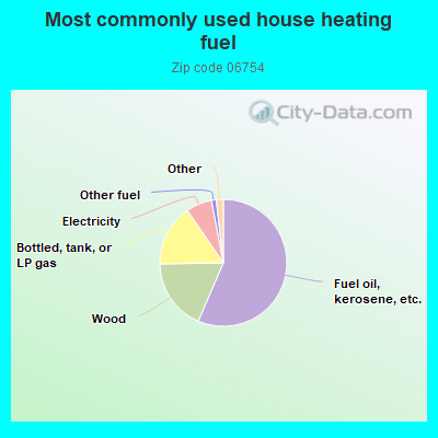 Most commonly used house heating fuel