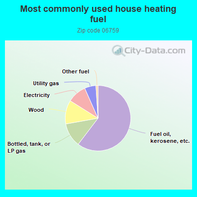 Most commonly used house heating fuel